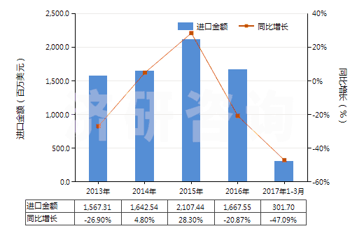 2013-2017年3月中國(guó)未錄制的固態(tài)非易失性存儲(chǔ)器件(閃速存儲(chǔ)器)(HS85235110)進(jìn)口總額及增速統(tǒng)計(jì) 2013-2017年3月中國(guó)未錄制的固態(tài)非易失性存儲(chǔ)器件(閃速存儲(chǔ)器)(HS85235110)進(jìn)口總額及增速統(tǒng)計(jì)